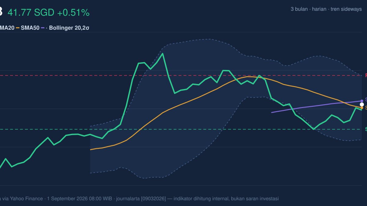 Death Cross Pressure, UOB Stock Gains 0.51% Today