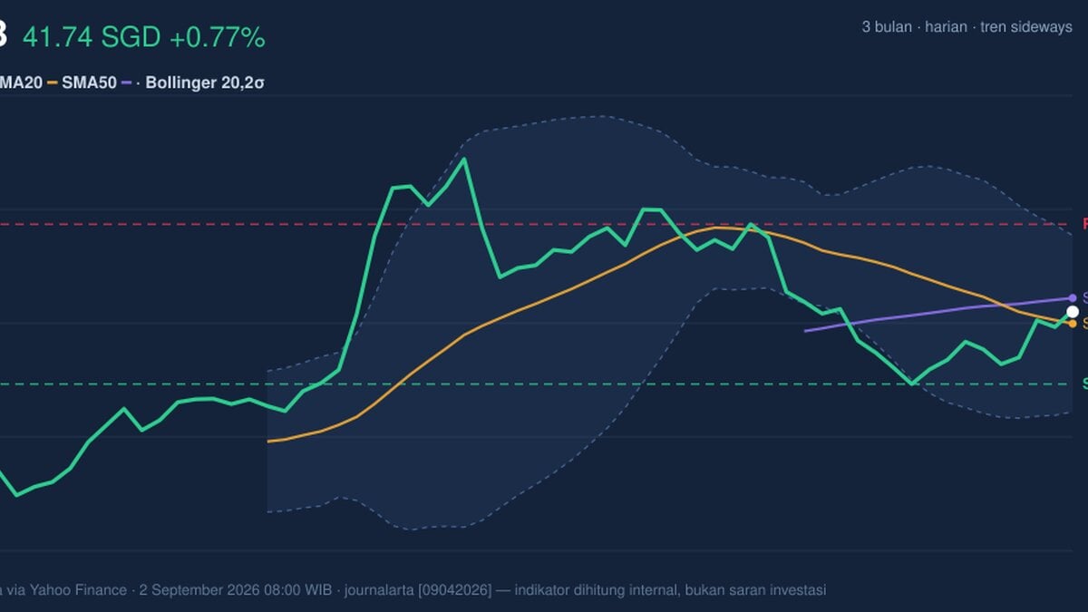 UOB Stock Technicals Today: Gains 0.77%, Death Cross Pressure