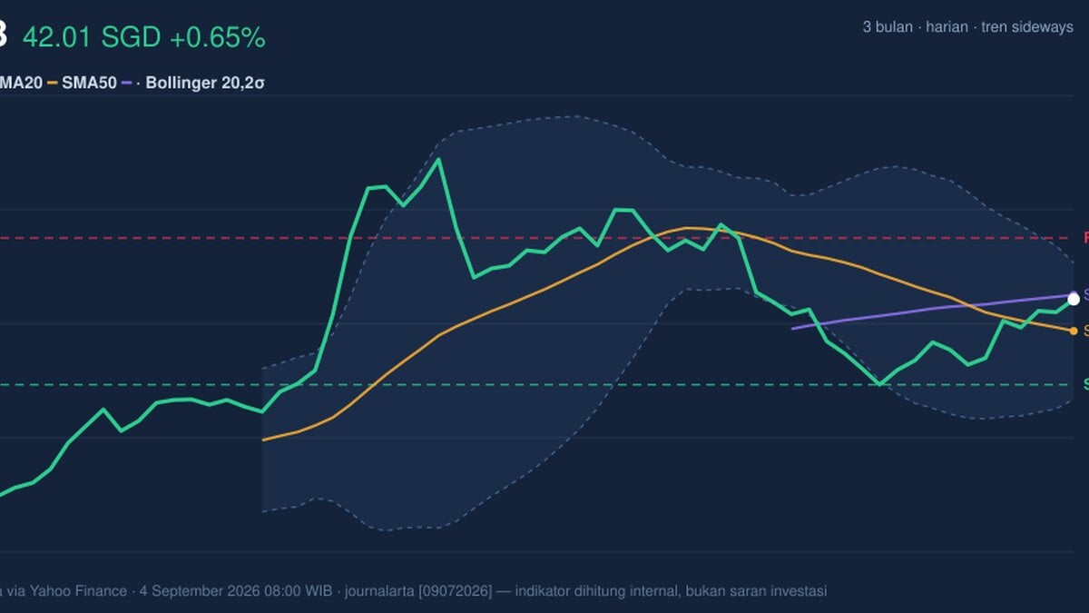 UOB Stock Analysis: Gains 0.65%, Momentum Gains