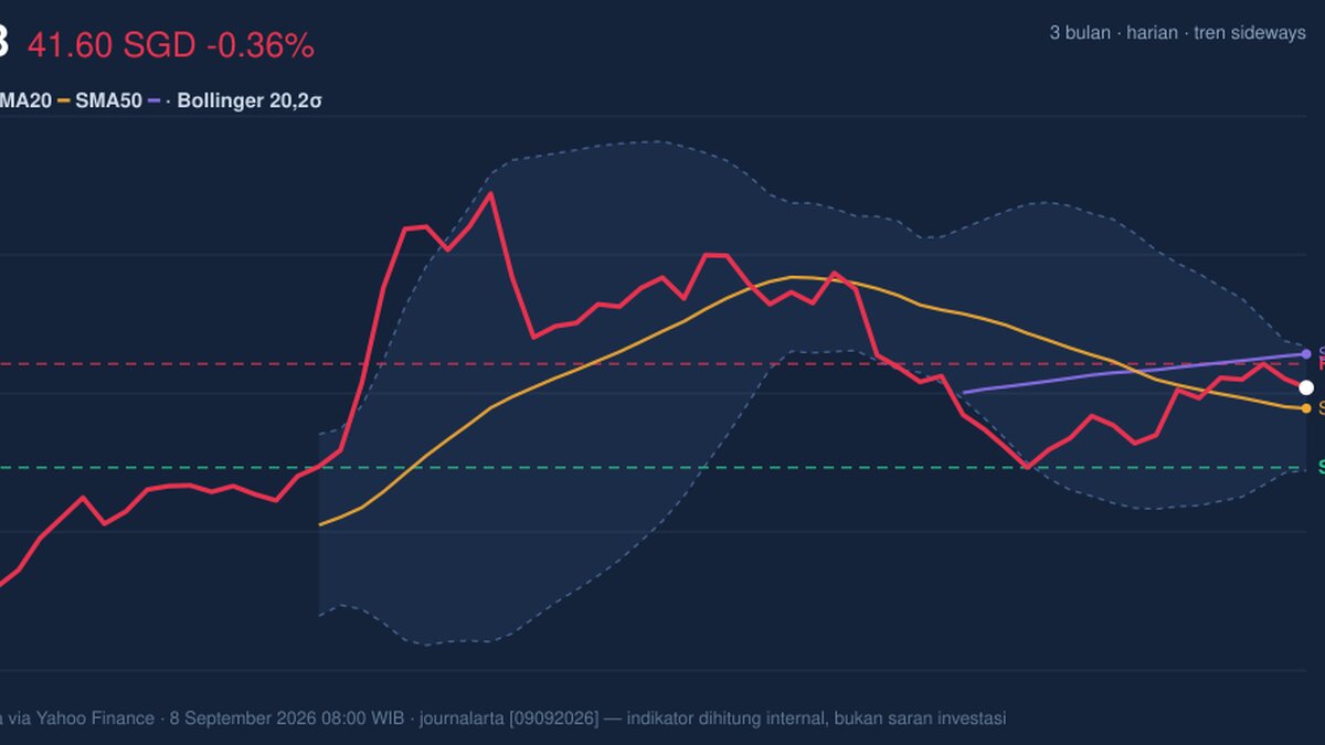 Testing Key Resistance, UOB Stock Drops 0.36% Today