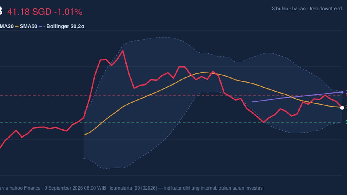 UOB Stock Technicals Today: Drops 1.01%, Momentum Gains
