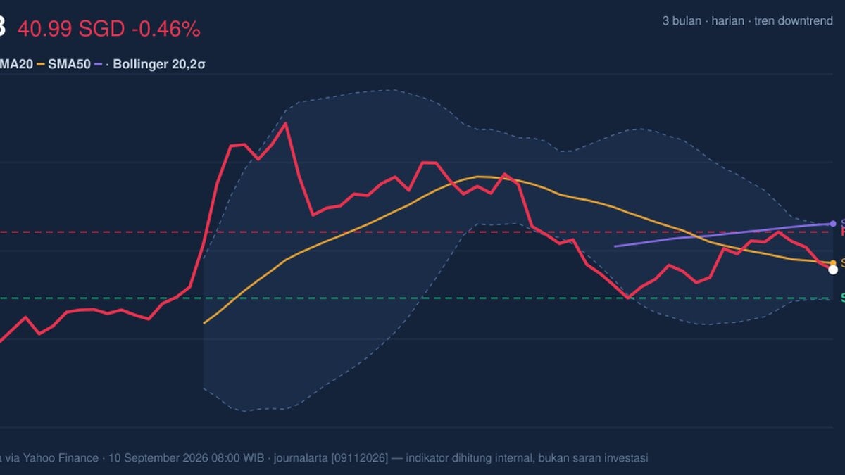 UOB Stock Drops 0.46% Today, Momentum Gains
