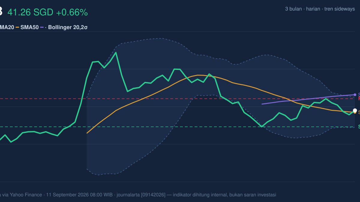 UOB Stock Gains 0.66%, Momentum Gains In Focus