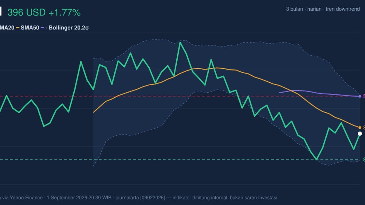 Momentum Gains, UNH Stock Gains 1.77% Today