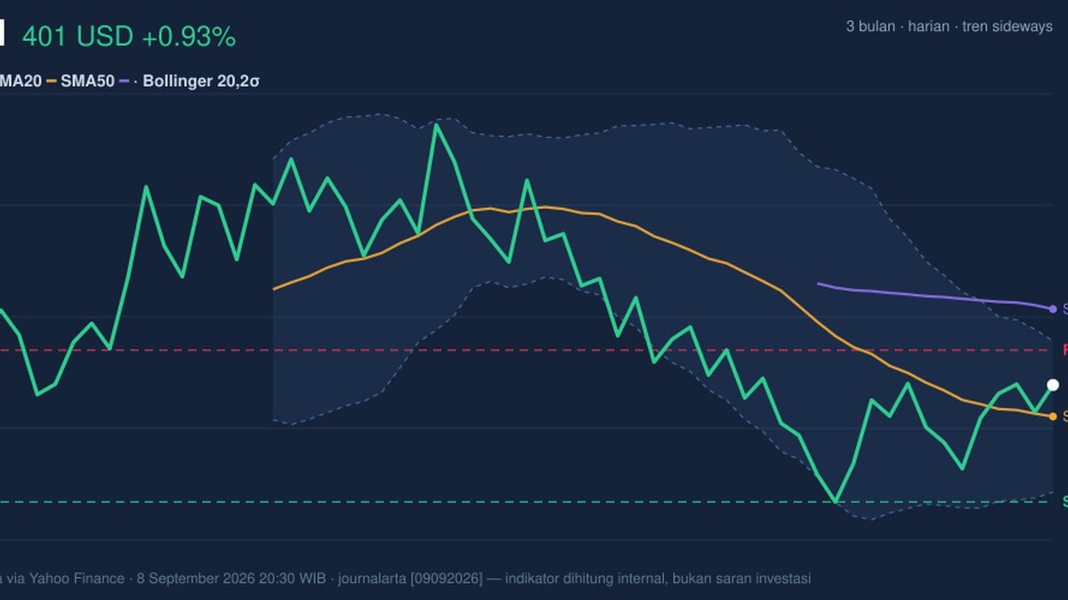 UNH Stock Technicals Today: Gains 0.93%, Testing Key Resistance