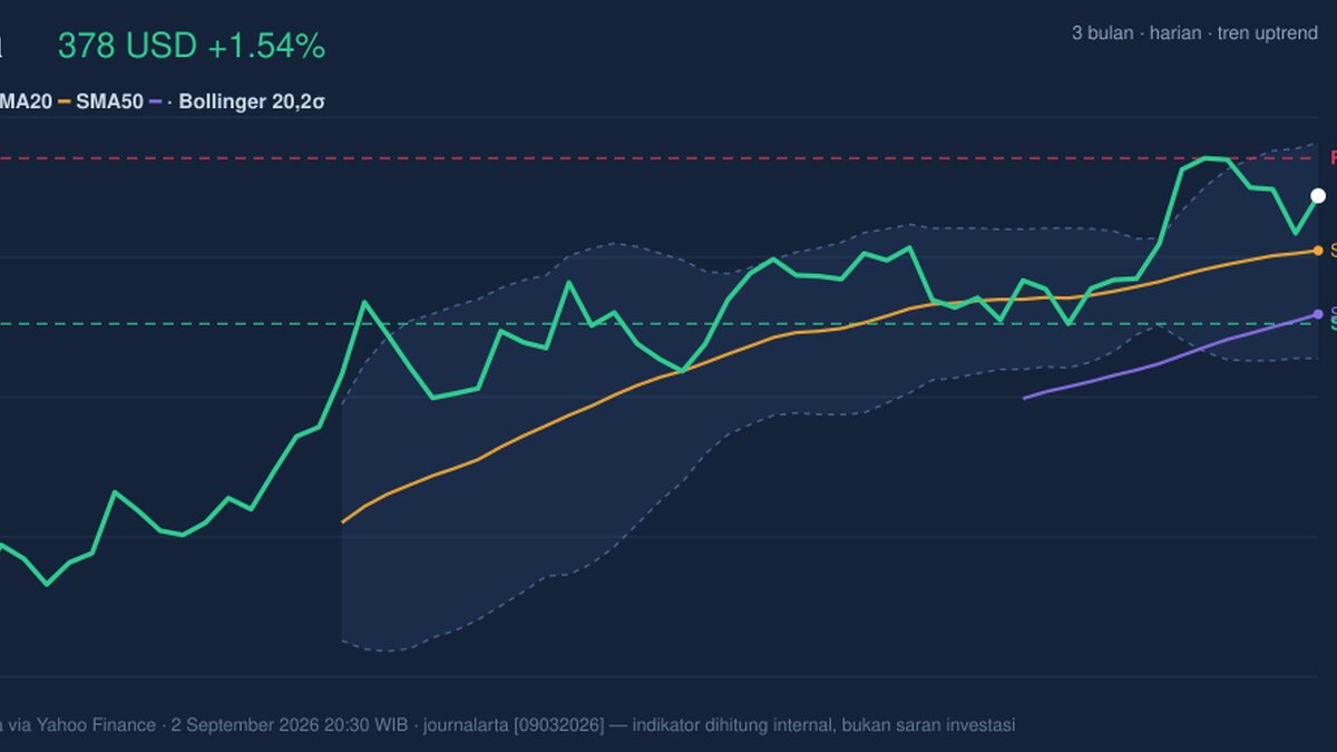 Visa Testing Key Resistance: Stock Gains 1.54% (September 3, 2026)