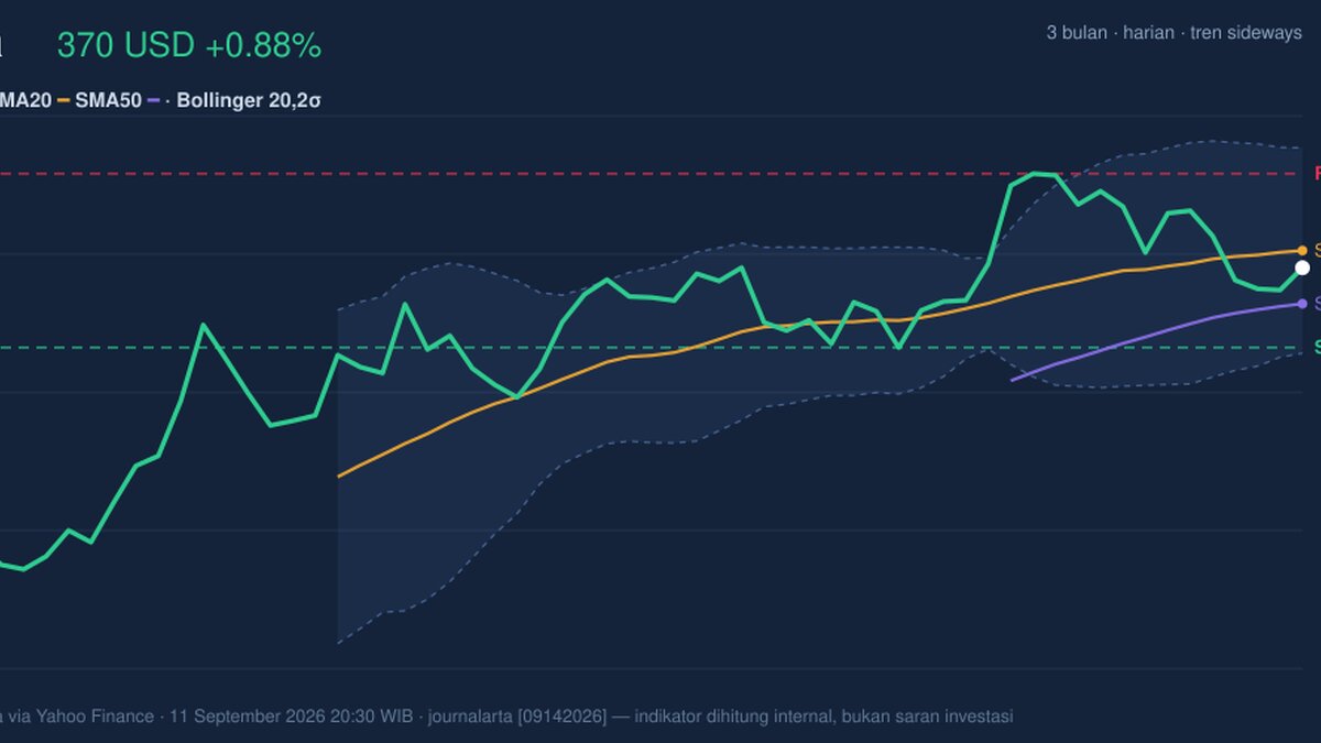 Visa Stock Gains 0.88% Today, Momentum Weakens
