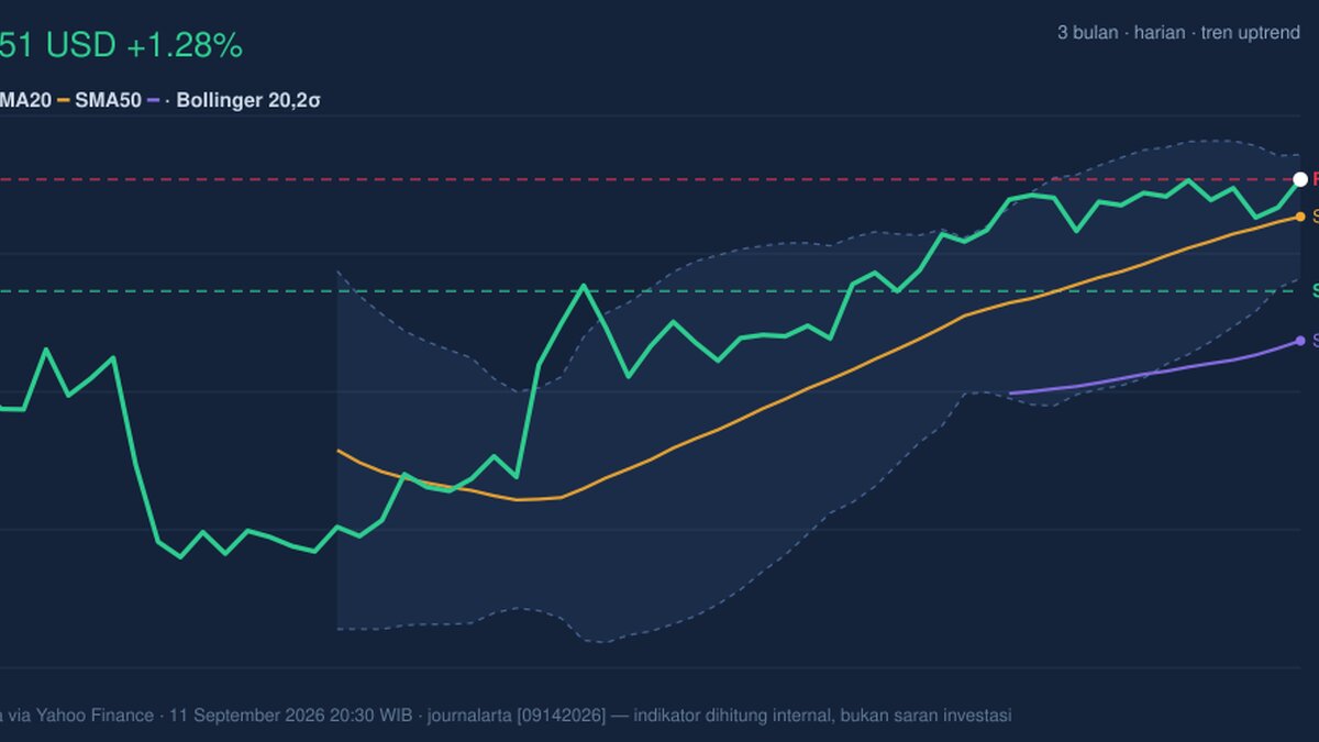 VZ Stock Technicals Today: Gains 1.28%, Testing Key Resistance