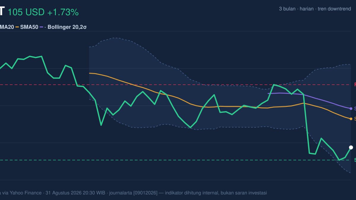 WMT Stock Gains 1.73%, Momentum Weakens In Focus