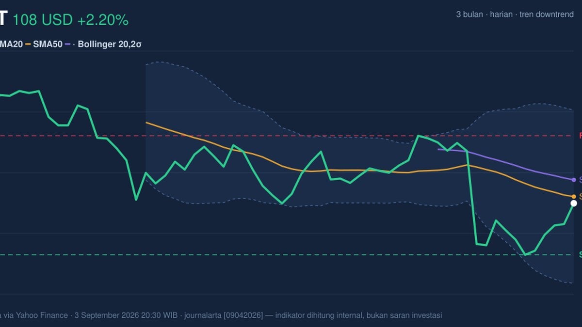WMT Stock Gains 2.20% Today, Momentum Weakens