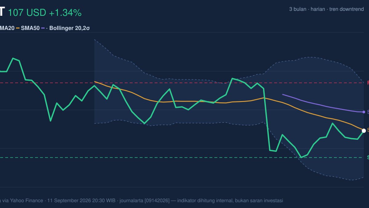 Momentum Gains, WMT Stock Gains 1.34% Today