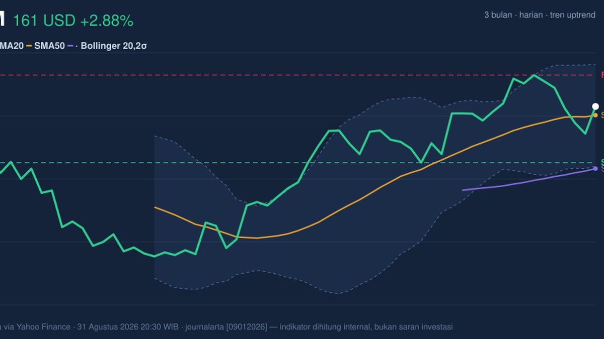 XOM Stock Gains 2.88% Today, Momentum Weakens