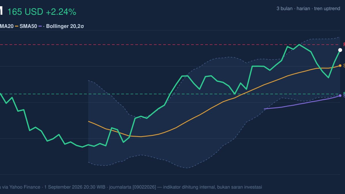 XOM Testing Key Resistance: Stock Gains 2.24% (September 2, 2026)