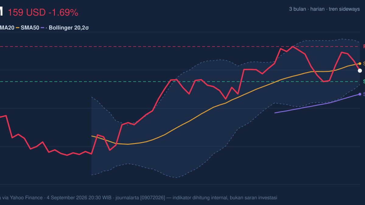 XOM Stock Drops 1.69% Today, Momentum Weakens