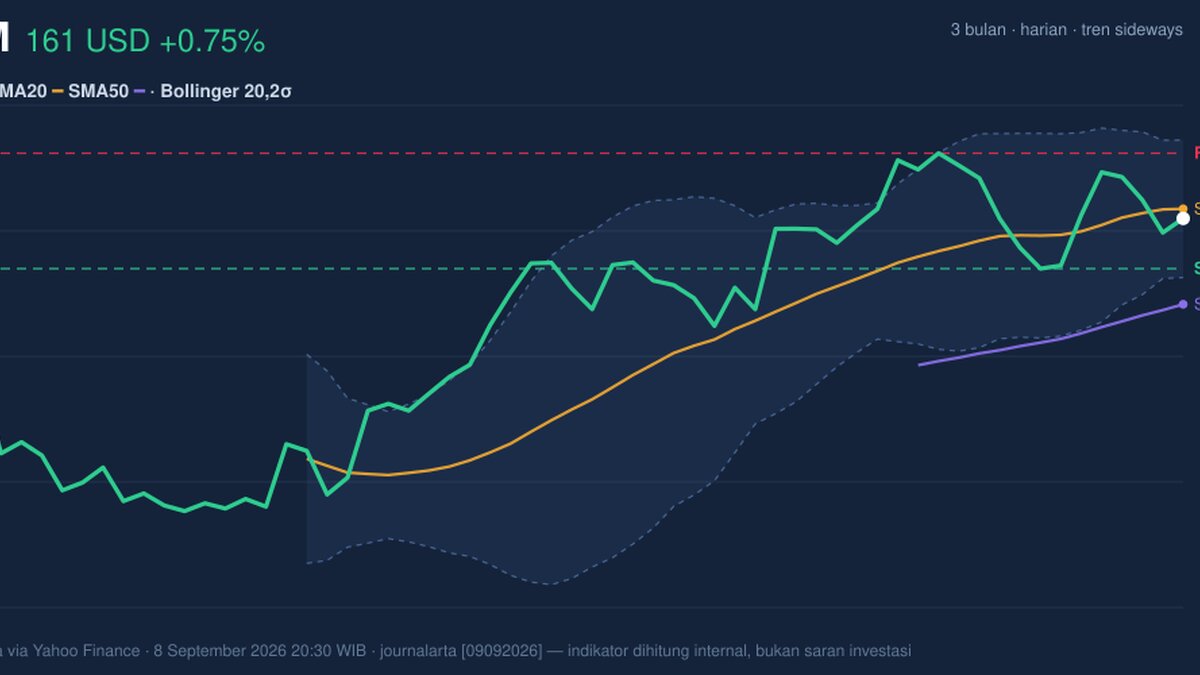 XOM Stock Analysis: Gains 0.75%, Momentum Weakens