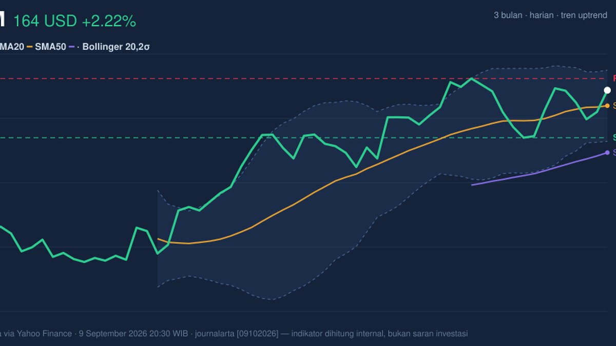 XOM Stock Gains 2.22%, Testing Key Resistance In Focus