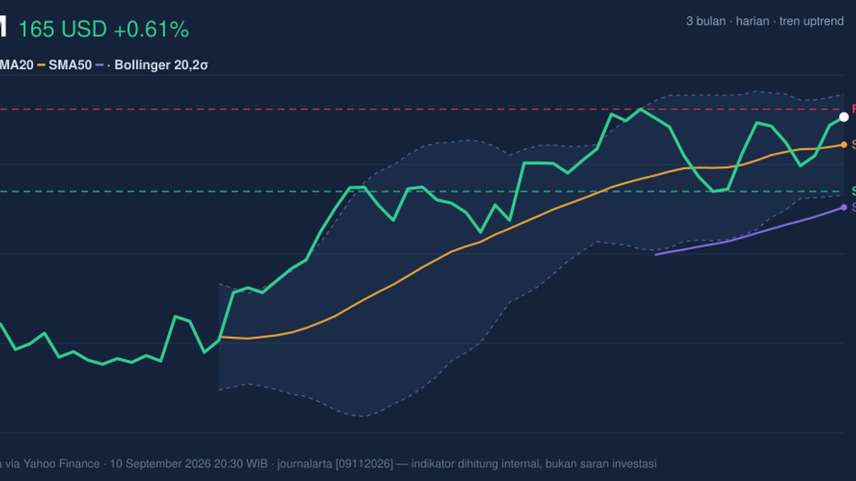 Testing Key Resistance, XOM Stock Gains 0.61% Today