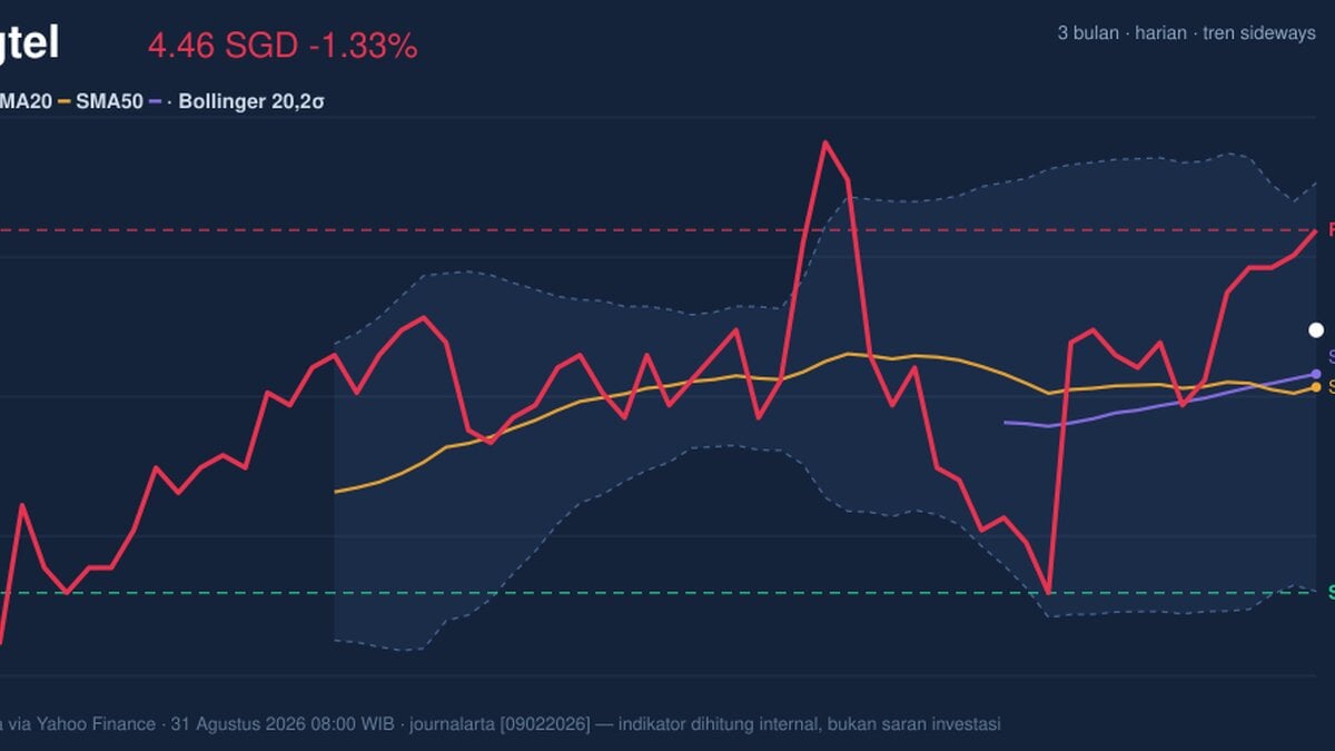 Singtel Death Cross Pressure: Stock Drops 1.33% (September 2, 2026)