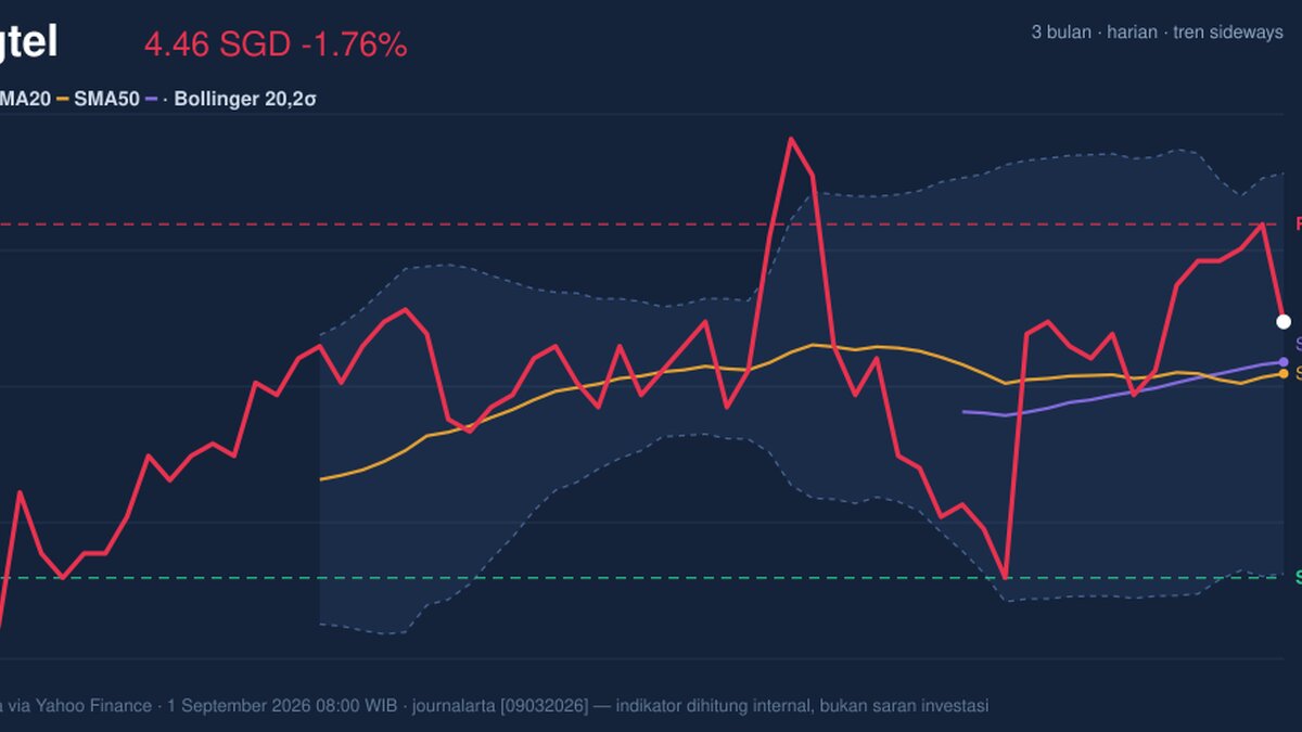 Singtel Stock Analysis: Drops 1.76%, Death Cross Pressure