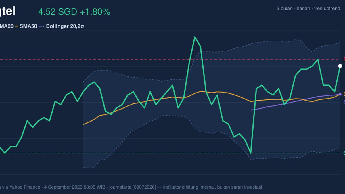 Singtel Stock Gains 1.80% Today, Golden Cross Formed