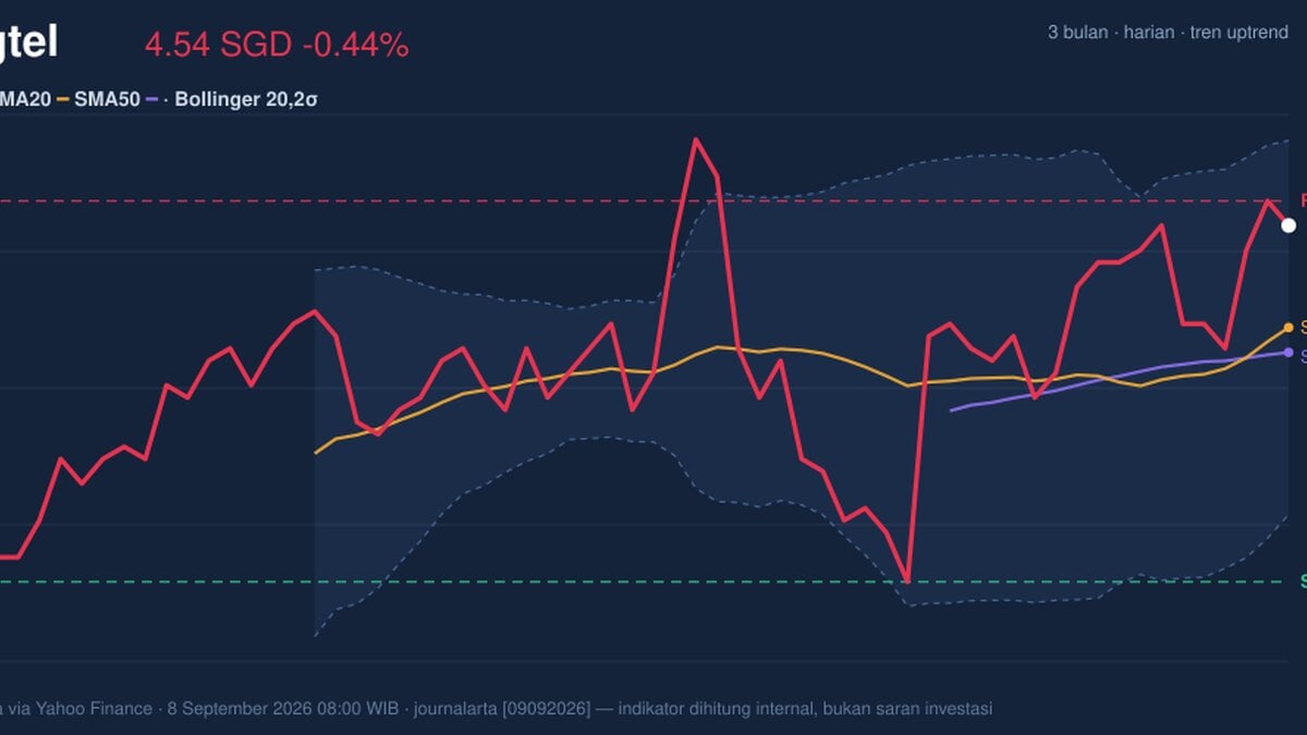 Singtel Stock Analysis: Drops 0.44%, Golden Cross Formed