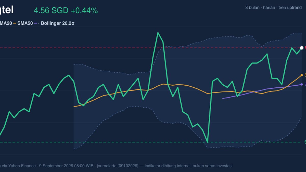 Singtel Stock Gains 0.44%, Golden Cross Formed In Focus