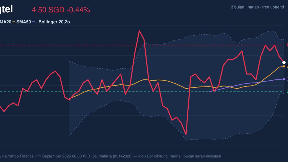 Singtel Testing Key Resistance: Stock Drops 0.44% (September 14, 2026)