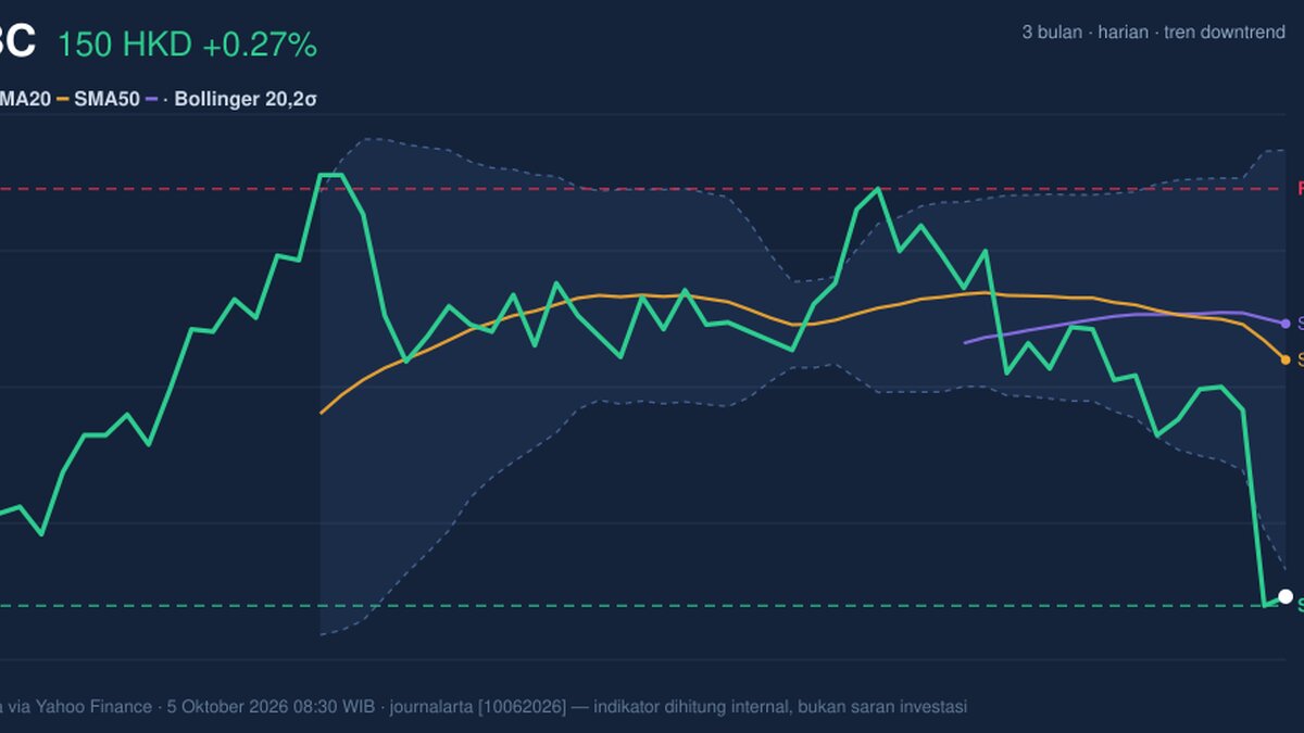 RSI Oversold, HSBC Stock Gains 0.27% Today
