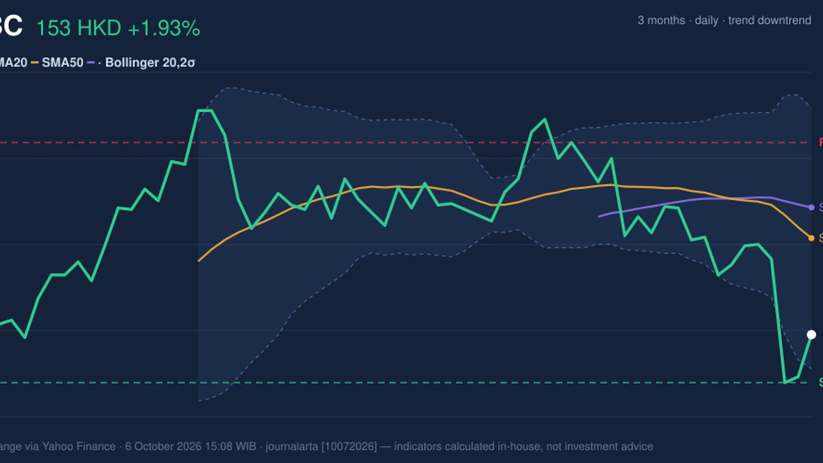 HSBC Stock Technicals: Gains 1.93% on Tuesday, Momentum Weakens