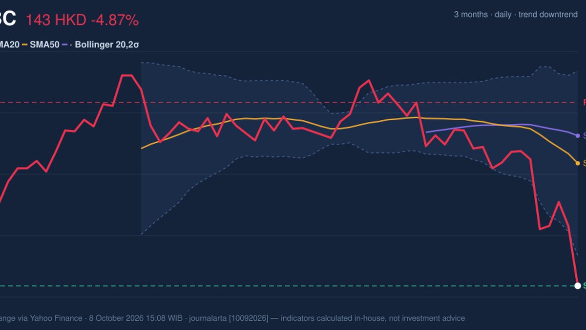 HSBC RSI Oversold: Stock Drops 4.87% (October 8, 2026)