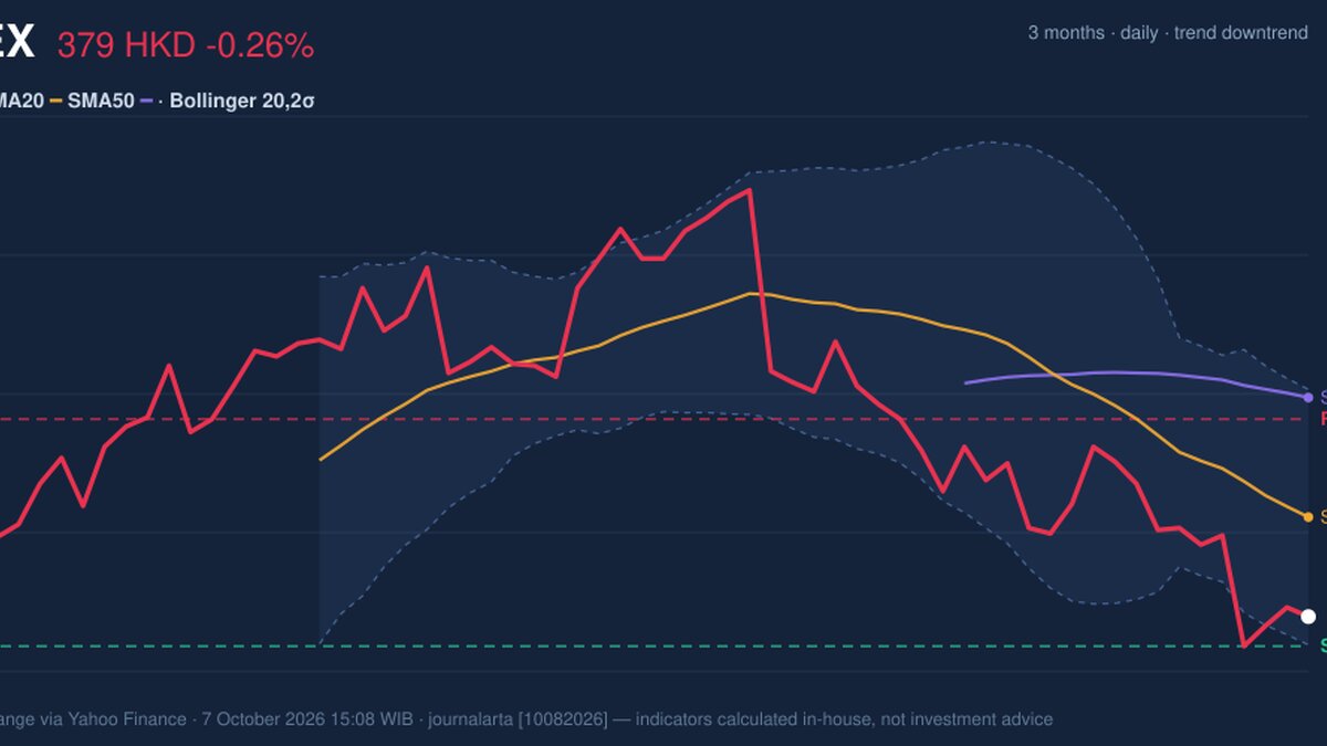 HKEX Stock Technicals: Drops 0.26% on Wednesday, Testing Support Level