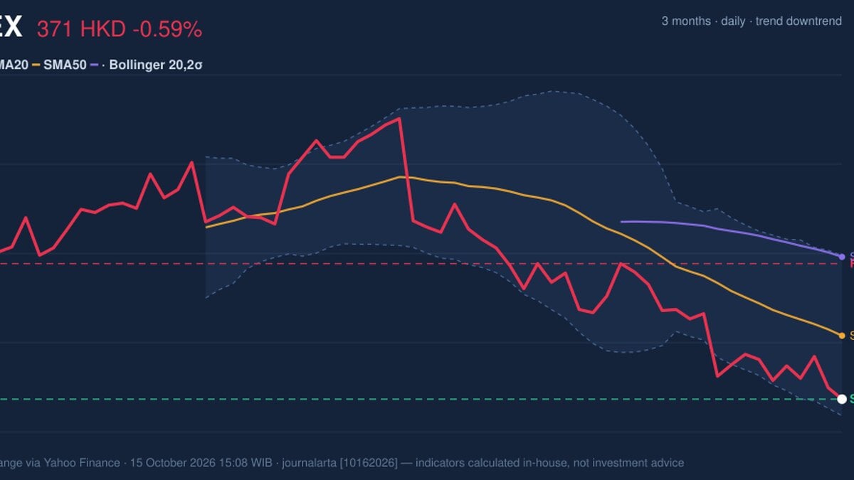 HKEX Testing Support Level: Stock Drops 0.59% (October 15, 2026)
