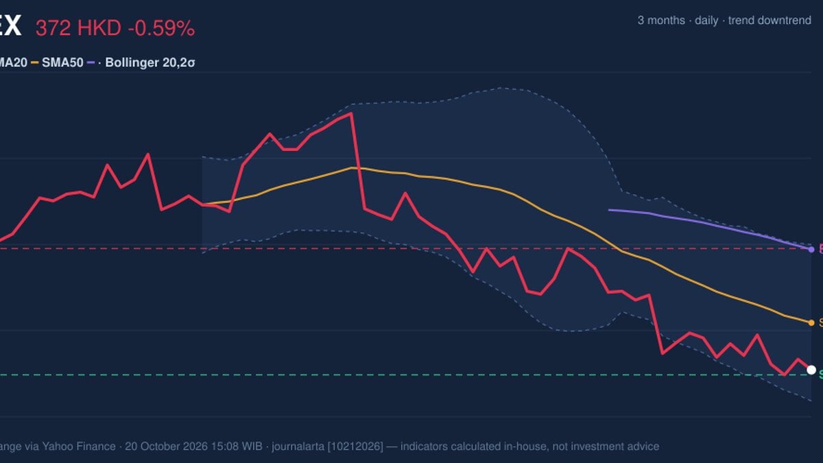 HKEX Stock Drops 0.59% on Tuesday, Testing Support Level
