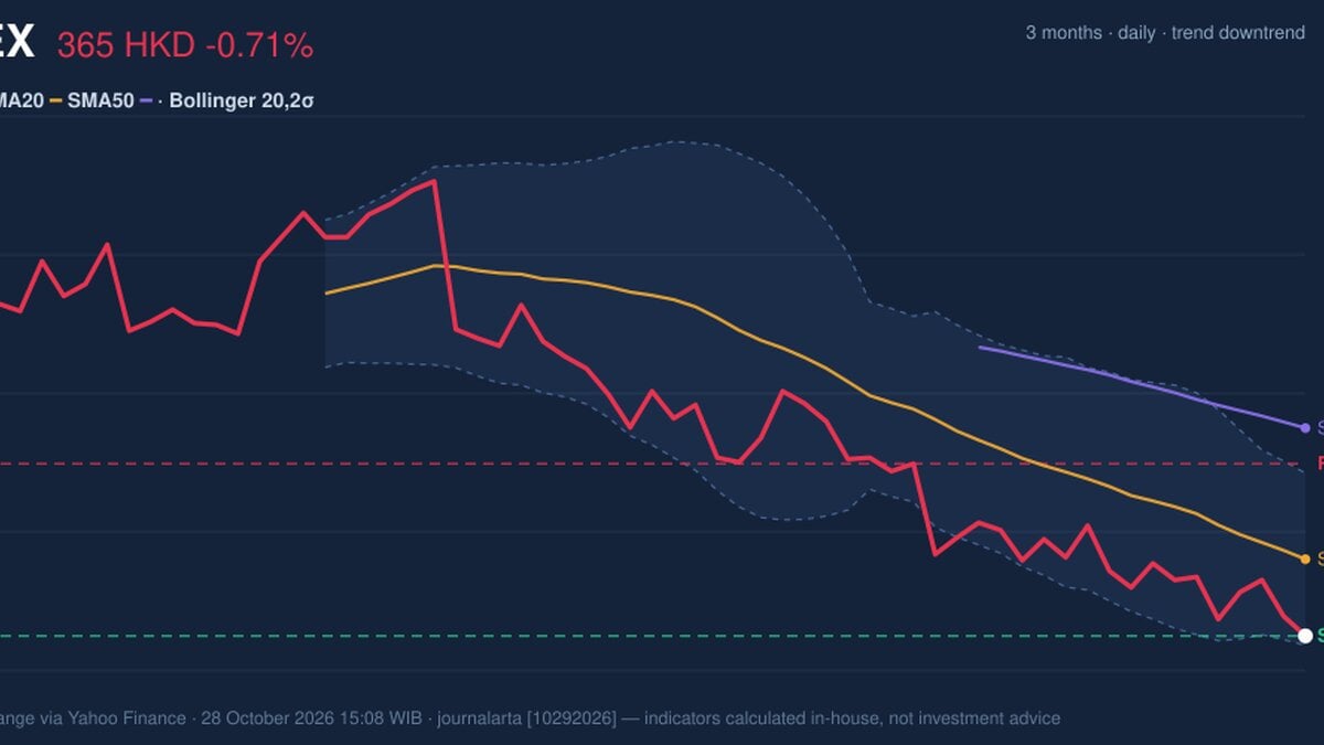 HKEX Stock Analysis: Drops 0.71%, Testing Support Level