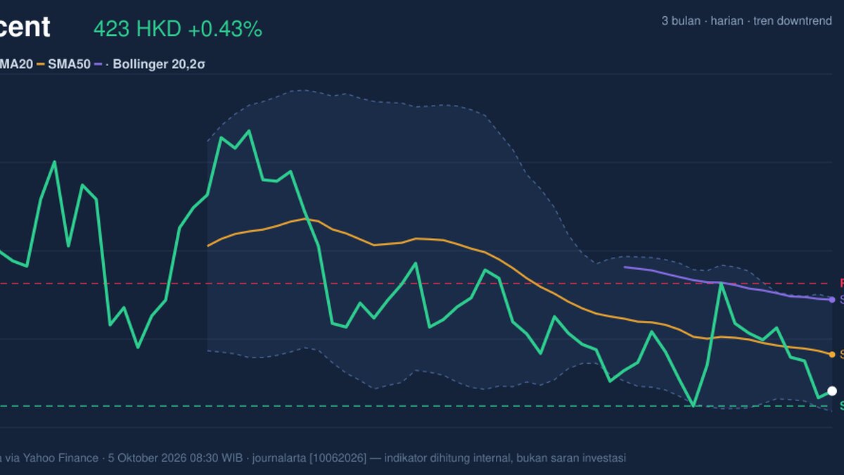 Tencent Testing Support Level: Stock Gains 0.43% (Oktober 6, 2026)