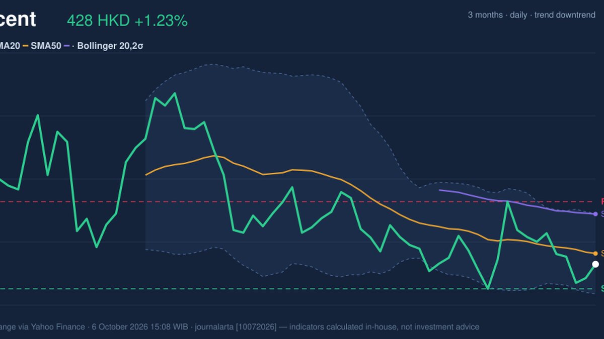 Tencent Stock Analysis: Gains 1.23%, Momentum Weakens