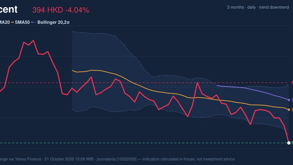 Tencent Stock Technicals: Drops 4.04% on Wednesday, Testing Support Level