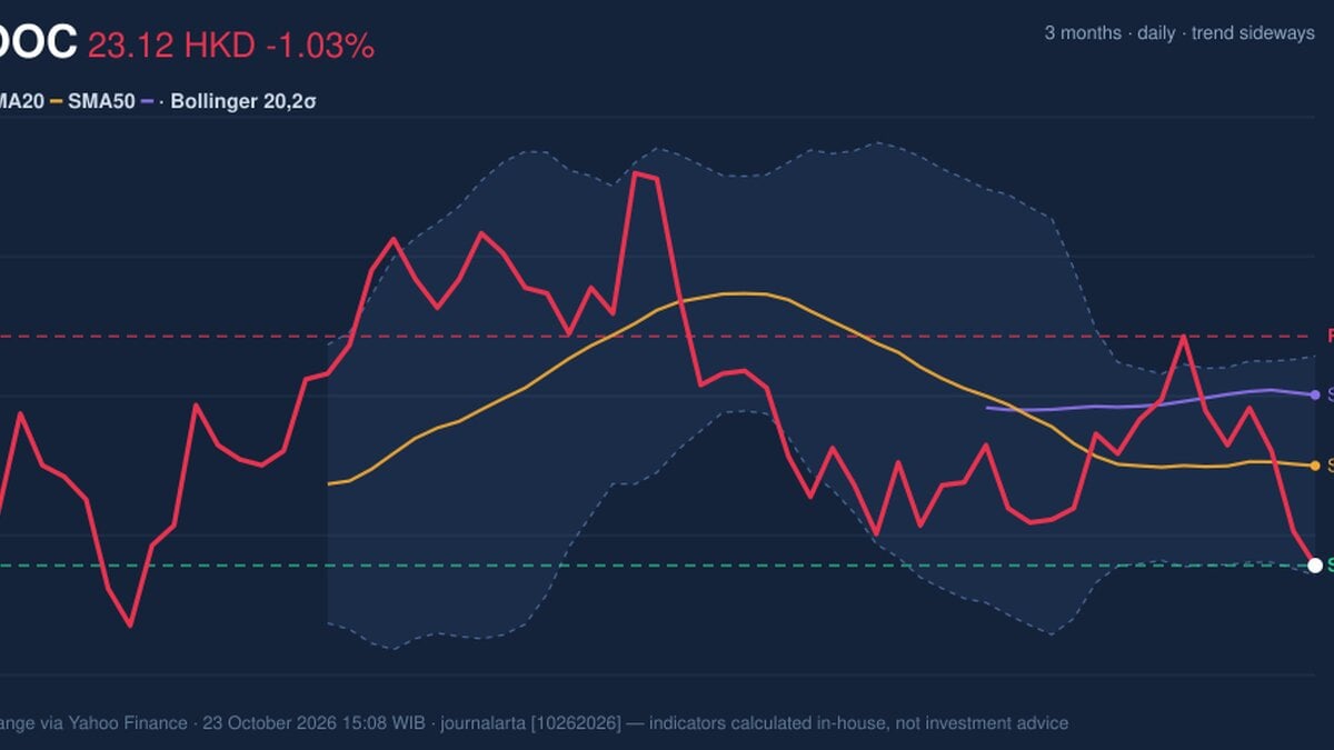 CNOOC Stock Technicals: Drops 1.03% on Friday, Testing Support Level