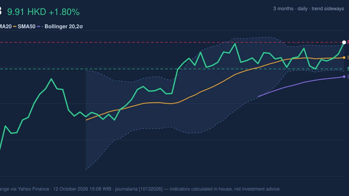 Testing Key Resistance, CCB Stock Gains 1.80% on Monday