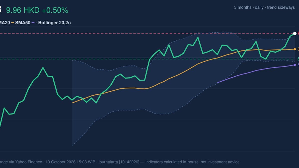 CCB Stock Technicals: Gains 0.50% on Tuesday, Testing Key Resistance