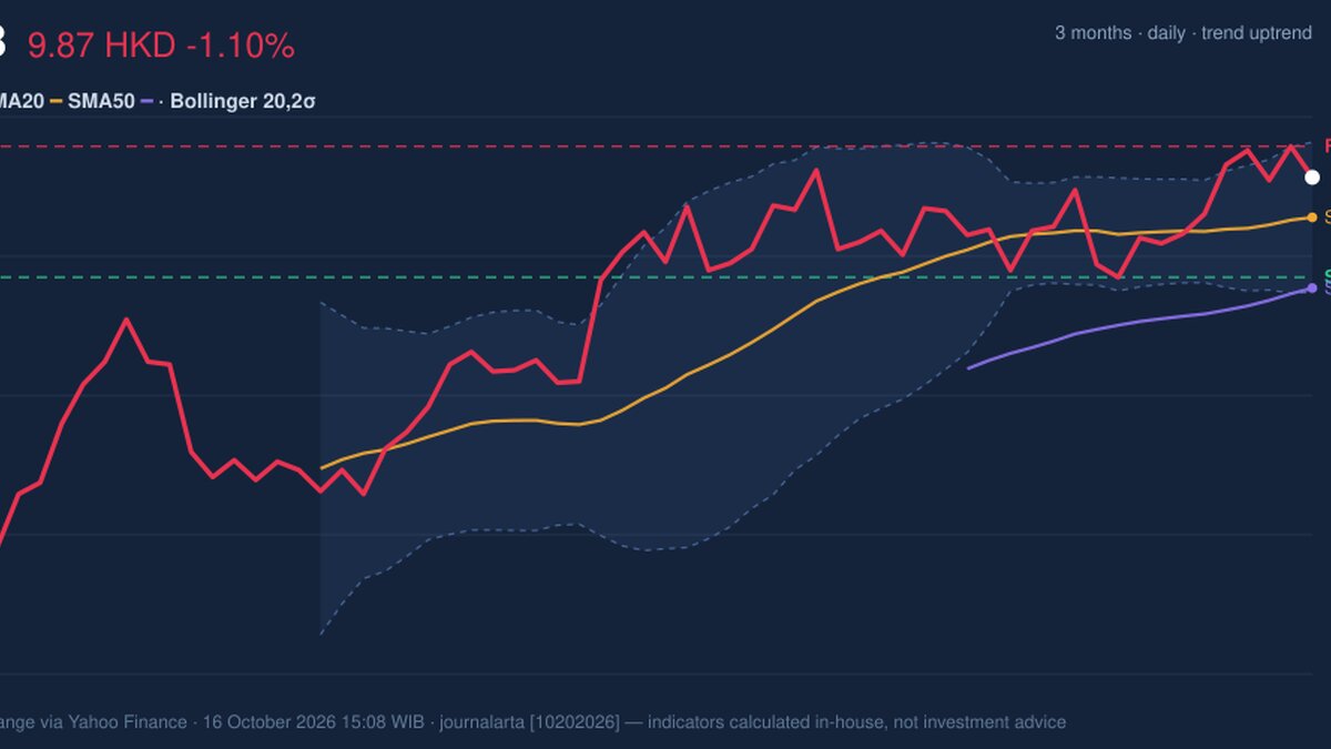 CCB Stock Technicals: Drops 1.10% on Friday, Testing Key Resistance