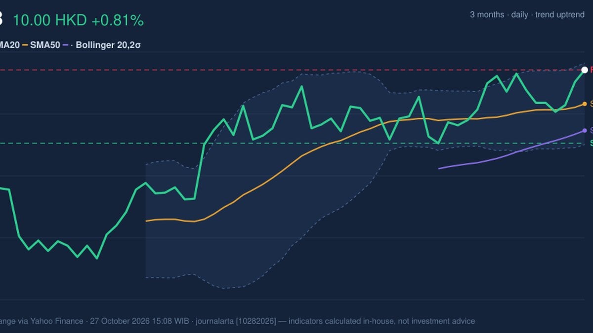 CCB Testing Key Resistance: Stock Gains 0.81% (October 27, 2026)