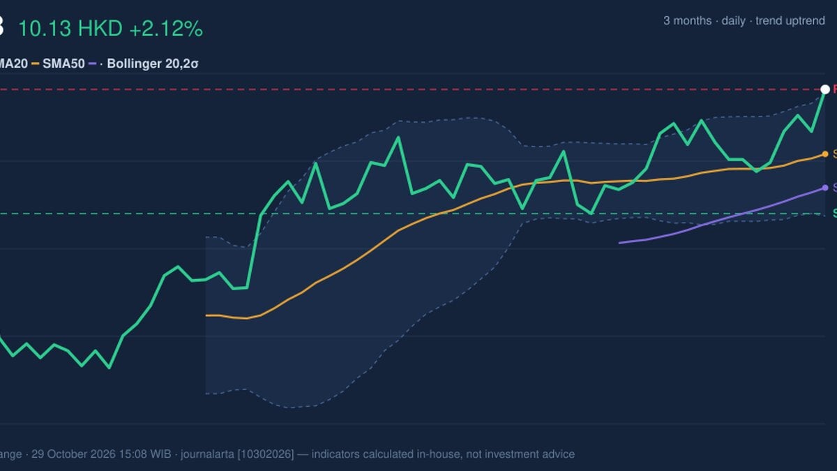 CCB Stock Gains 2.12%, Testing Key Resistance In Focus
