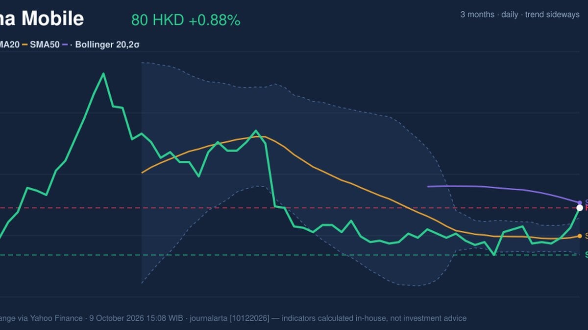 China Mobile Stock Analysis: Gains 0.88%, Testing Key Resistance