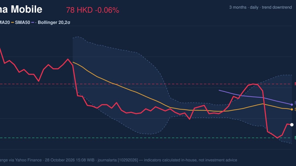 China Mobile Testing Support Level: Stock Drops 0.06% (October 28, 2026)