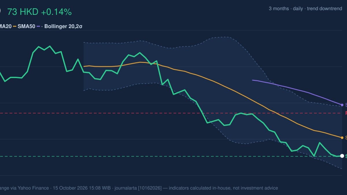 Testing Support Level, BYD Stock Gains 0.14% on Thursday