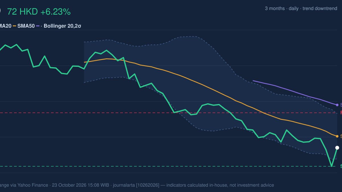 BYD Stock Analysis: Gains 6.23%, Momentum Weakens
