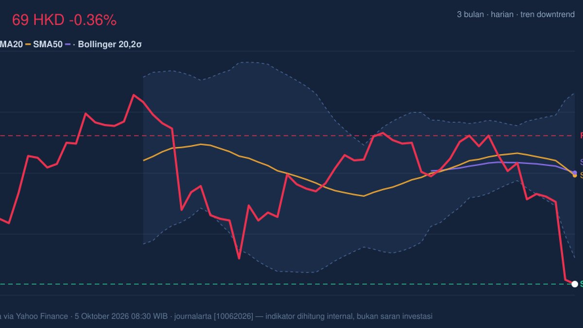 AIA Stock Technicals Today: Drops 0.36%, RSI Oversold