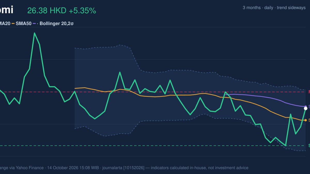 Xiaomi Momentum Gains: Stock Gains 5.35% (October 14, 2026)