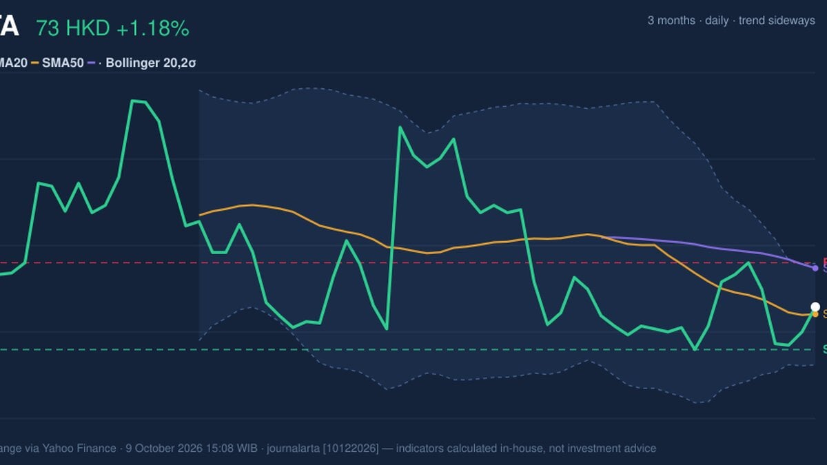 ANTA Stock Analysis: Gains 1.18%, Momentum Gains